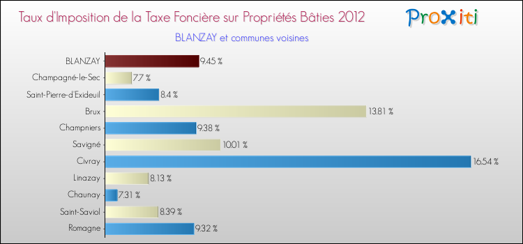 Taux d'imposition de la taxe foncière sur le bati 2012 pour BLANZAY et les communes proches Comparaison des taux d'imposition de la taxe foncière sur le bati 2012 pour BLANZAY et les communes voisines