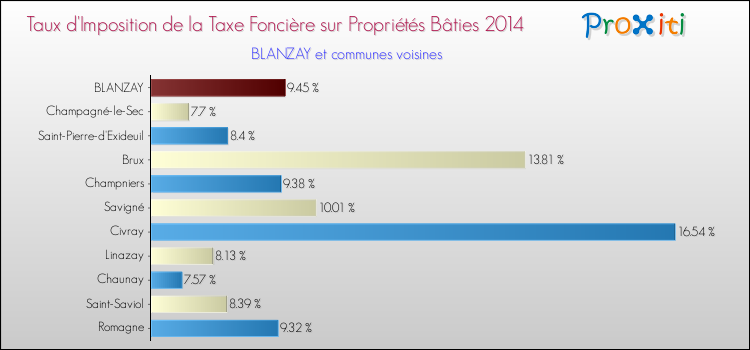 Taux d'imposition de la taxe foncière sur le bati 2014 pour BLANZAY et les communes proches Comparaison des taux d'imposition de la taxe foncière sur le bati 2014 pour BLANZAY et les communes voisines