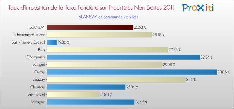 Taux d'imposition de la taxe foncière sur les immeubles et terrains non batis 2011 pour BLANZAY et les communes proches Comparaison des taux d'imposition de la taxe foncière sur les immeubles et terrains non batis 2011 pour BLANZAY et les communes voisines