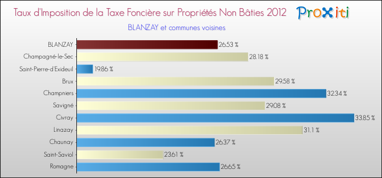 Taux d'imposition de la taxe foncière sur les immeubles et terrains non batis 2012 pour BLANZAY et les communes proches Comparaison des taux d'imposition de la taxe foncière sur les immeubles et terrains non batis 2012 pour BLANZAY et les communes voisines