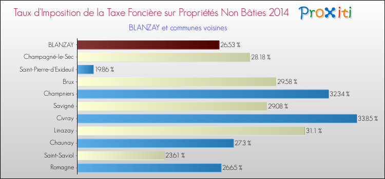 Taux d'imposition de la taxe foncière sur les immeubles et terrains non batis 2014 pour BLANZAY et les communes proches Comparaison des taux d'imposition de la taxe foncière sur les immeubles et terrains non batis 2014 pour BLANZAY et les communes voisines