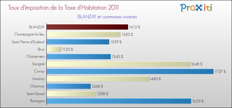 Taux d'imposition de la taxe d'habitation 2011 pour BLANZAY et les communes proches Comparaison des taux d'imposition de la taxe d'habitation 2011 pour BLANZAY et les communes voisines