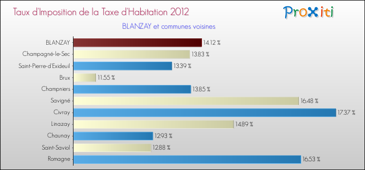 Taux d'imposition de la taxe d'habitation 2012 pour BLANZAY et les communes proches Comparaison des taux d'imposition de la taxe d'habitation 2012 pour BLANZAY et les communes voisines