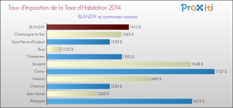 Taux d'imposition de la taxe d'habitation 2014 pour BLANZAY et les communes proches Comparaison des taux d'imposition de la taxe d'habitation 2014 pour BLANZAY et les communes voisines