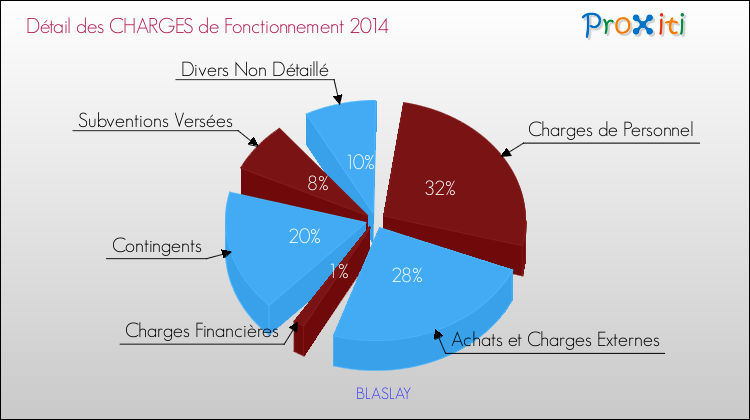 Décomposition des Charges de Fonctionnement 2014 de la commune de BLASLAY Charges de Fonctionnement 2014 pour la commune de BLASLAY