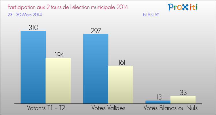 Participation comparée des 2 tours des Elections Municipales 2014 de la commune de BLASLAY Elections Municipales 2014 - Participation comparée des 2 tours pour la commune de BLASLAY