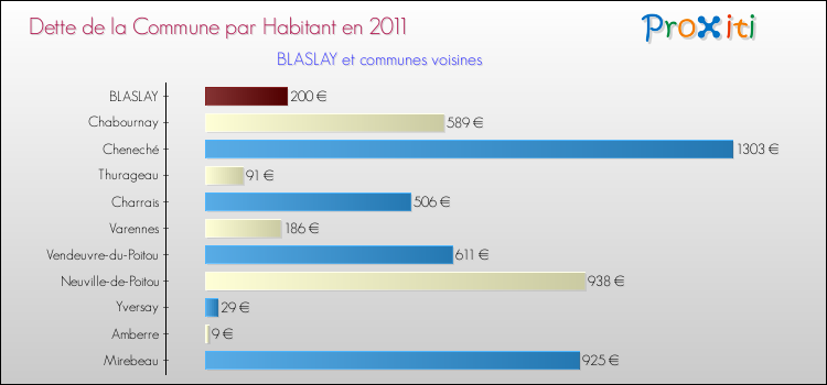 Dette par habitant de la commune en 2011 pour BLASLAY et les communes proches Comparaison de la dette par habitant de la commune en 2011 pour BLASLAY et les communes voisines