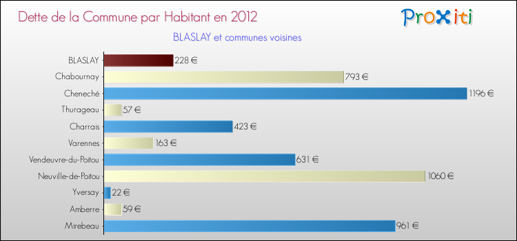 Dette par habitant de la commune en 2012 pour BLASLAY et les communes proches Comparaison de la dette par habitant de la commune en 2012 pour BLASLAY et les communes voisines