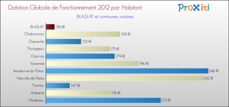 Montant des dotations globales de fonctionnement DGF par Habitant pour BLASLAY et les communes proches Comparaison des des dotations globales de fonctionnement DGF par habitant pour BLASLAY et les communes voisines