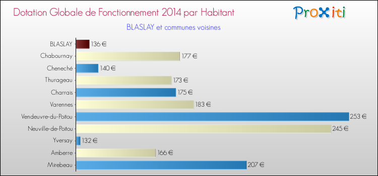 Montant des dotations globales de fonctionnement DGF par Habitant pour BLASLAY et les communes proches en 2014. Comparaison des des dotations globales de fonctionnement DGF par habitant pour BLASLAY et les communes voisines en 2014.