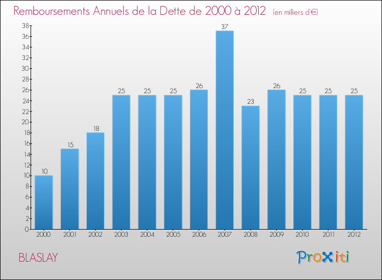 Evolution de l'annuité de la dette pour la commune de BLASLAY de 2000 à 2012 Annuités de la dette pour BLASLAY de 2000 à 2012