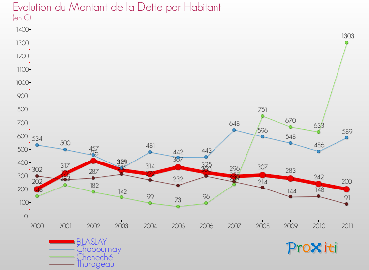 Evolution de la dette par habitant pour la commune de BLASLAY et les communes proches Comparaison de la dette par habitant pour BLASLAY et les communes voisines