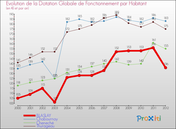 Evolution et montant de la dotation globale de fonctionnement par Habitant pour BLASLAY et les communes proches Comparaison des dotations globales de fonctionnement par habitant pour BLASLAY et les communes voisines