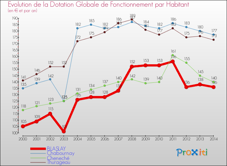 Evolution et montant de la dotation globale de fonctionnement par Habitant pour BLASLAY et les communes proches de 2000 à 2014. Comparaison des dotations globales de fonctionnement par habitant pour BLASLAY et les communes voisines de 2000 à 2014.