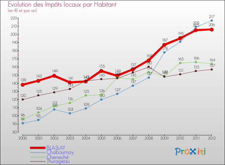 Evolution et montant des impôts locaux par Habitant pour BLASLAY et les communes proches Comparaison des impôts locaux par habitant pour BLASLAY et les communes voisines