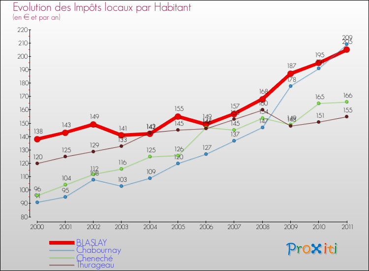 Evolution et montant des impôts locaux par Habitant pour BLASLAY et les communes proches Comparaison des impôts locaux par habitant pour BLASLAY et les communes voisines
