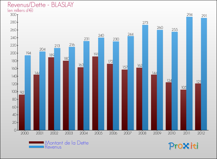 Evolution comparée de la dette et des revenus pour la commune de BLASLAY de 2000 à 2012 Comparaison de la dette et des revenus pour BLASLAY de 2000 à 2012