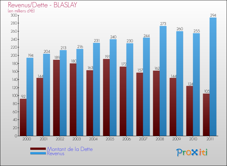 Evolution comparée de la dette et des revenus pour la commune de BLASLAY de 2000 à 2011 Comparaison de la dette et des revenus pour BLASLAY de 2000 à 2011