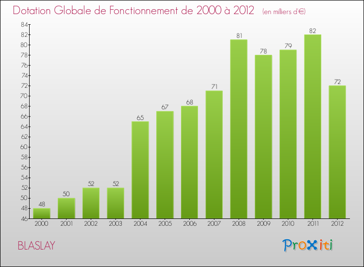 Evolution du montant de la Dotation Globale de Fonctionnement pour la commune de BLASLAY de 2000 à 2012 Evolution du montant de la Dotation Globale de Fonctionnement pour BLASLAY de 2000 à 2012