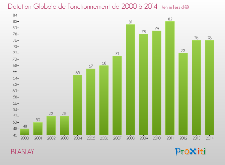 Evolution du montant de la Dotation Globale de Fonctionnement pour la commune de BLASLAY de 2000 à 2014 Evolution du montant de la Dotation Globale de Fonctionnement pour BLASLAY de 2000 à 2014