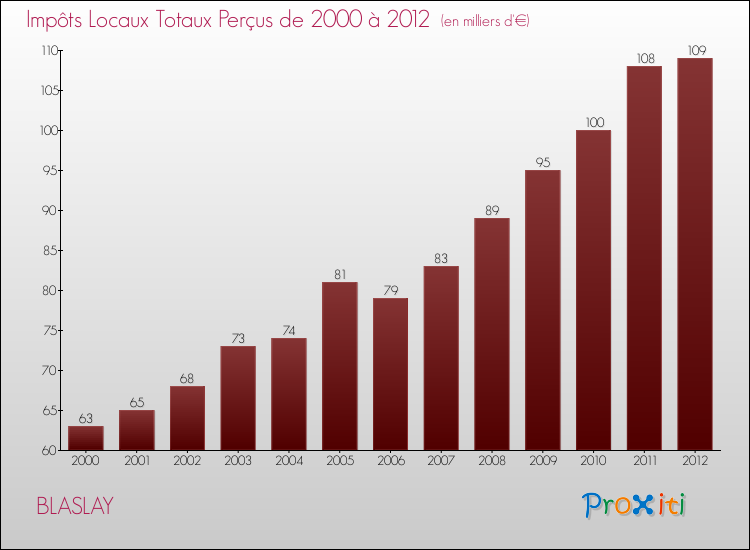 Evolution des Impôts Locaux pour la commune de BLASLAY de 2000 à 2012 Evolution des Impôts Locaux pour BLASLAY de 2000 à 2012