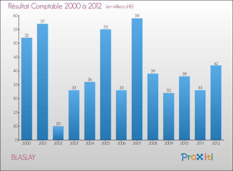 Evolution du résultat comptable pour la commune de BLASLAY de 2000 à 2012 Evolution du résultat comptable pour BLASLAY de 2000 à 2012