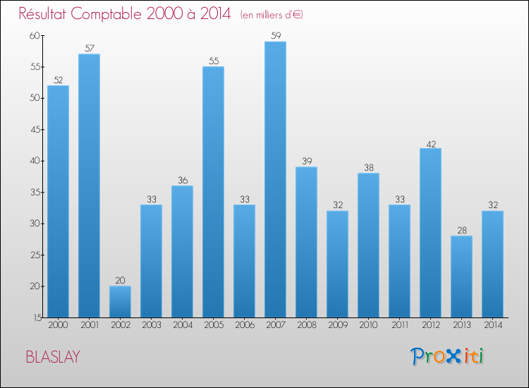 Evolution du résultat comptable pour la commune de BLASLAY de 2000 à 2014 Evolution du résultat comptable pour BLASLAY de 2000 à 2014