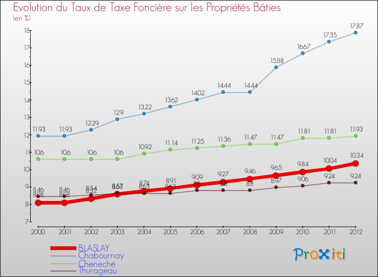 Evolution du taux de la taxe foncière sur le bati pour BLASLAY et les communes proches de 2000 à 2012 Comparaison des taux de taxe foncière sur le bati pour BLASLAY et les communes voisines de 2000 à 2012