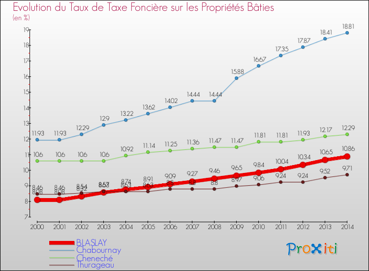 Evolution du taux de la taxe foncière sur le bati pour BLASLAY et les communes proches de 2000 à 2014 Comparaison des taux de taxe foncière sur le bati pour BLASLAY et les communes voisines de 2000 à 2014