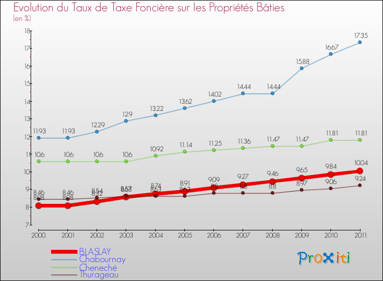 Evolution du taux de la taxe foncière sur le bati pour BLASLAY et les communes proches Comparaison des taux de taxe foncière sur le bati pour BLASLAY et les communes voisines
