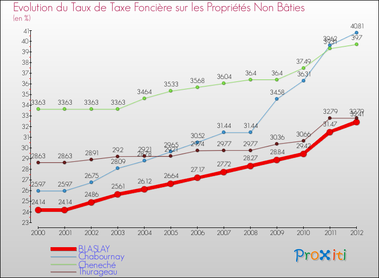 Evolution du taux de la taxe foncière sur les immeubles et terrains non batis pour BLASLAY et les communes proches de 2000 à 2012 Comparaison des taux de la taxe foncière sur les immeubles et terrains non batis pour BLASLAY et les communes voisines de 2000 à 2012