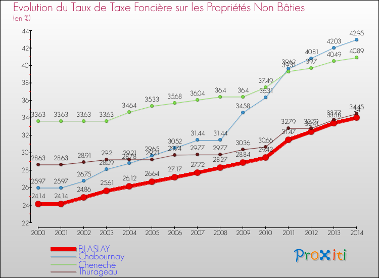 Evolution du taux de la taxe foncière sur les immeubles et terrains non batis pour BLASLAY et les communes proches de 2000 à 2014 Comparaison des taux de la taxe foncière sur les immeubles et terrains non batis pour BLASLAY et les communes voisines de 2000 à 2014