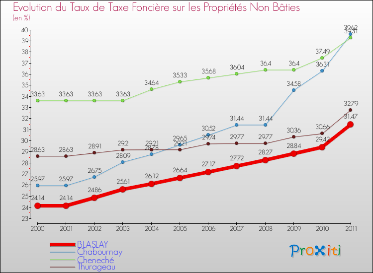 Evolution du taux de la taxe foncière sur les immeubles et terrains non batis pour BLASLAY et les communes proches Comparaison des taux de la taxe foncière sur les immeubles et terrains non batis pour BLASLAY et les communes voisines