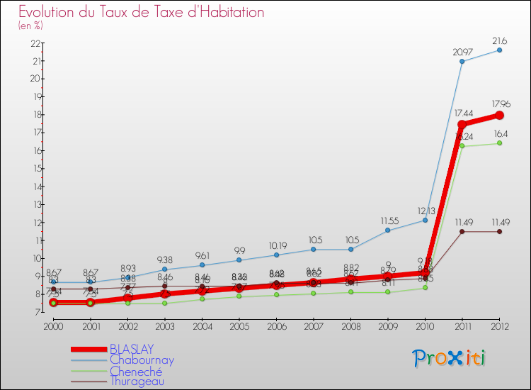 Evolution du taux de la taxe d'habitation pour BLASLAY et les communes proches Comparaison des taux de la taxe d'habitation pour BLASLAY et les communes voisines