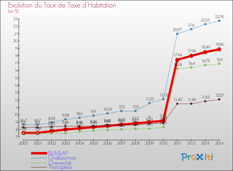 Evolution du taux de la taxe d'habitation pour BLASLAY et les communes proches de 2000 à 2014 Comparaison des taux de la taxe d'habitation pour BLASLAY et les communes voisines de 2000 à 2014