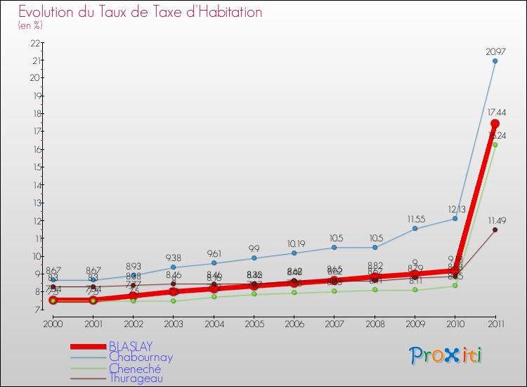 Evolution du taux de la taxe d'habitation pour BLASLAY et les communes proches Comparaison des taux de la taxe d'habitation pour BLASLAY et les communes voisines