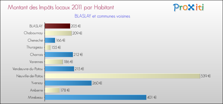 Montant des impôts locaux par Habitant pour BLASLAY et les communes proches Comparaison des impôts locaux par habitant pour BLASLAY et les communes voisines