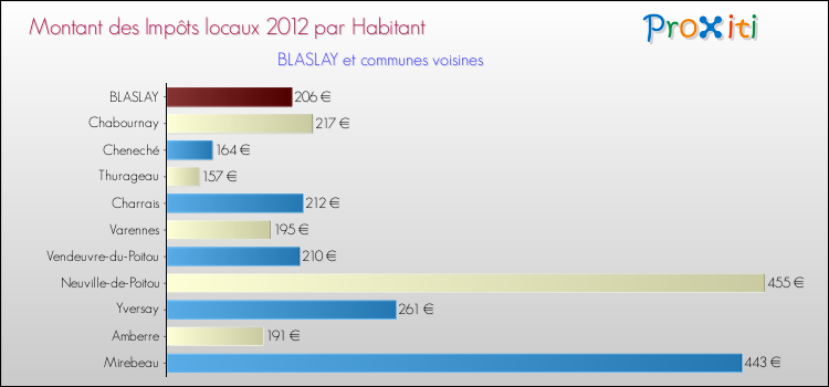 Montant des impôts locaux par Habitant pour BLASLAY et les communes proches Comparaison des impôts locaux par habitant pour BLASLAY et les communes voisines