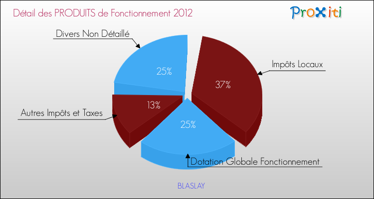 Décomposition du Budget de Fonctionnement 2012 de la commune de BLASLAY Budget de Fonctionnement 2012 pour la commune de BLASLAY