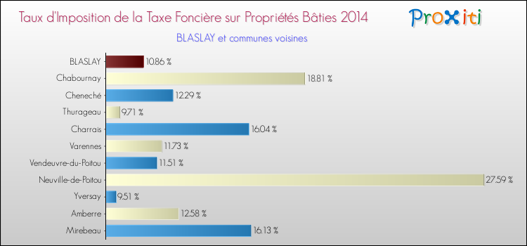 Taux d'imposition de la taxe foncière sur le bati 2014 pour BLASLAY et les communes proches Comparaison des taux d'imposition de la taxe foncière sur le bati 2014 pour BLASLAY et les communes voisines