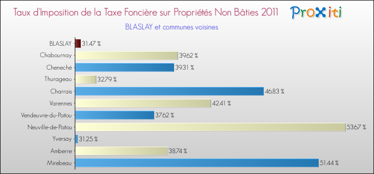 Taux d'imposition de la taxe foncière sur les immeubles et terrains non batis 2011 pour BLASLAY et les communes proches Comparaison des taux d'imposition de la taxe foncière sur les immeubles et terrains non batis 2011 pour BLASLAY et les communes voisines