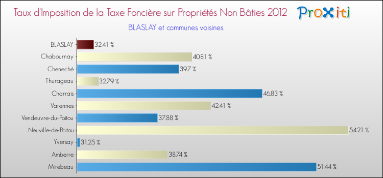 Taux d'imposition de la taxe foncière sur les immeubles et terrains non batis 2012 pour BLASLAY et les communes proches Comparaison des taux d'imposition de la taxe foncière sur les immeubles et terrains non batis 2012 pour BLASLAY et les communes voisines