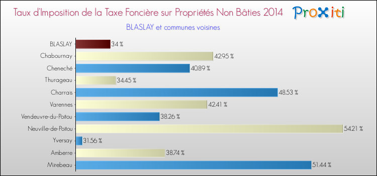 Taux d'imposition de la taxe foncière sur les immeubles et terrains non batis 2014 pour BLASLAY et les communes proches Comparaison des taux d'imposition de la taxe foncière sur les immeubles et terrains non batis 2014 pour BLASLAY et les communes voisines