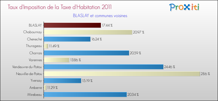 Taux d'imposition de la taxe d'habitation 2011 pour BLASLAY et les communes proches Comparaison des taux d'imposition de la taxe d'habitation 2011 pour BLASLAY et les communes voisines