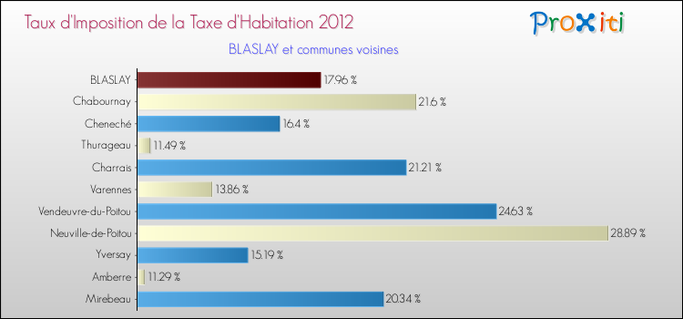 Taux d'imposition de la taxe d'habitation 2012 pour BLASLAY et les communes proches Comparaison des taux d'imposition de la taxe d'habitation 2012 pour BLASLAY et les communes voisines
