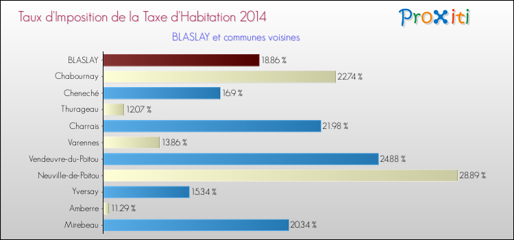 Taux d'imposition de la taxe d'habitation 2014 pour BLASLAY et les communes proches Comparaison des taux d'imposition de la taxe d'habitation 2014 pour BLASLAY et les communes voisines