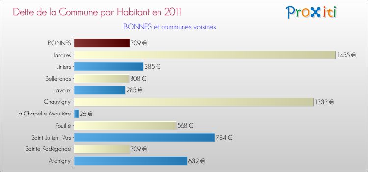 Dette par habitant de la commune en 2011 pour BONNES et les communes proches Comparaison de la dette par habitant de la commune en 2011 pour BONNES et les communes voisines
