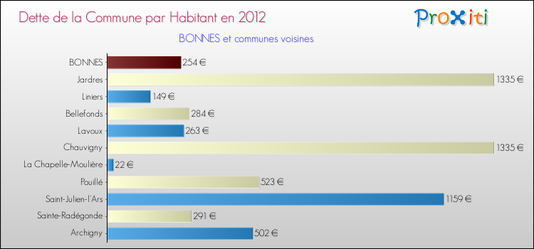 Dette par habitant de la commune en 2012 pour BONNES et les communes proches Comparaison de la dette par habitant de la commune en 2012 pour BONNES et les communes voisines