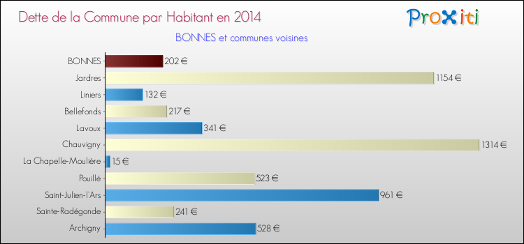 Dette par habitant de la commune en 2014 pour BONNES et les communes proches Comparaison de la dette par habitant de la commune en 2014 pour BONNES et les communes voisines