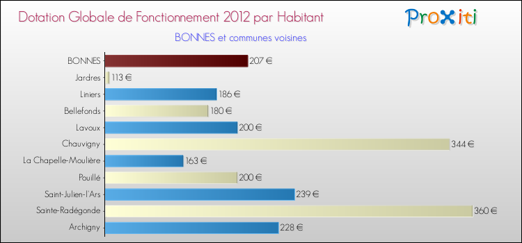 Montant des dotations globales de fonctionnement DGF par Habitant pour BONNES et les communes proches Comparaison des des dotations globales de fonctionnement DGF par habitant pour BONNES et les communes voisines